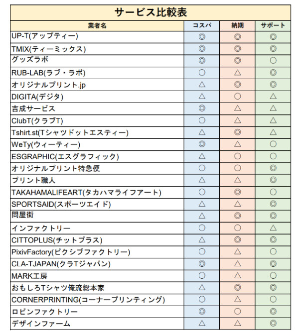 おすすめのオリジナルTシャツ業者ランキング25選まとめ！